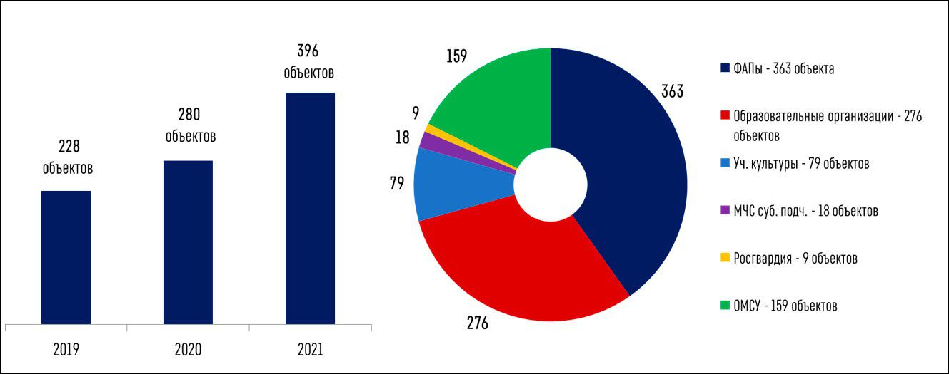 Цифровое развитие Удмуртской Республики: итоги-2021 и планы