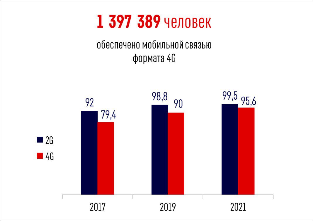 Цифровое развитие Удмуртской Республики: итоги-2021 и планы | Digital Russia