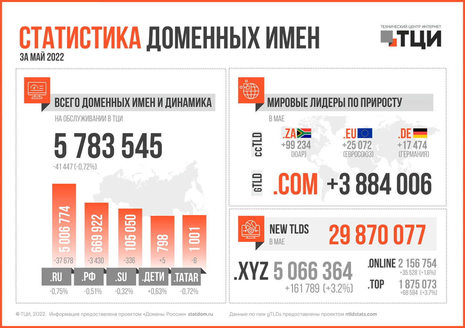 Статистика доменных имён – май 2022