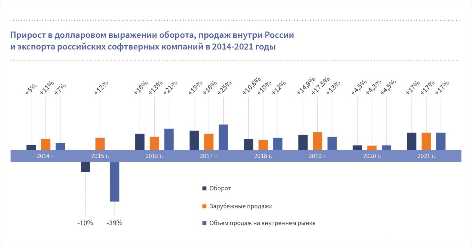 Доход российских разработчиков ПО в 2021 году увеличился на 19% – РУССОФТ (обновлено)