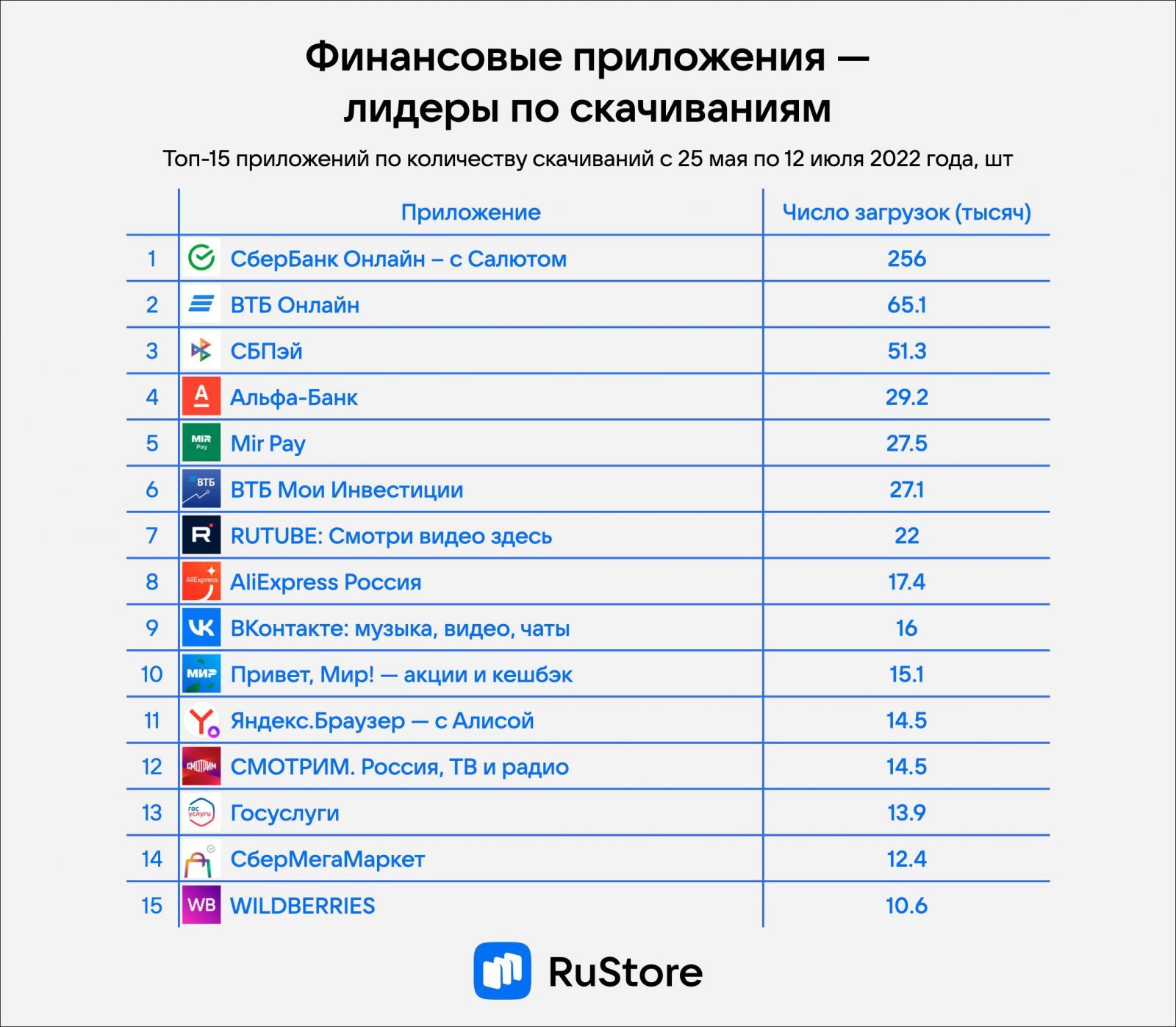 Магазин Android-приложений RuStore впервые опубликовал официальную статистику