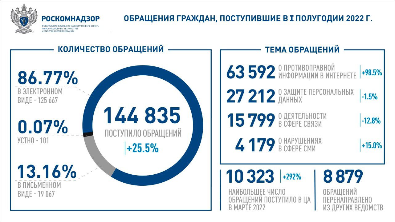 2022 год правды. Доносы в России 2022. Роскомнадзор. Инфографика за 2022 год статистика. Доносы в России 2023.