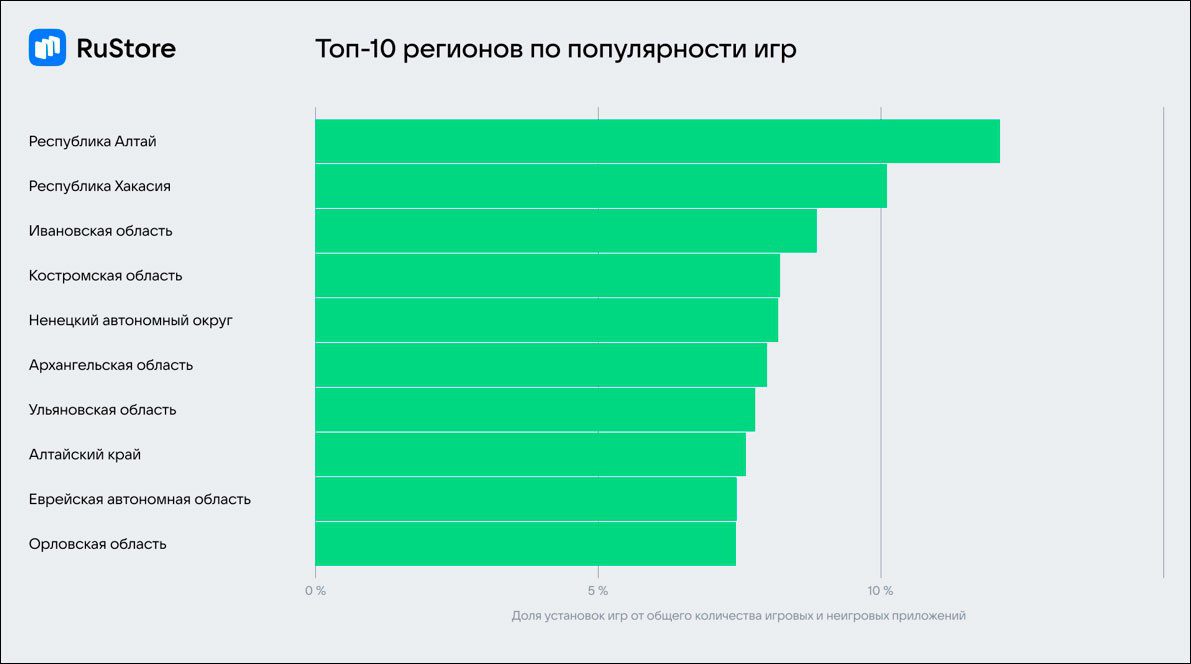 RuStore выяснил, какие приложения пользуются спросом в разных регионах  России | Digital Russia