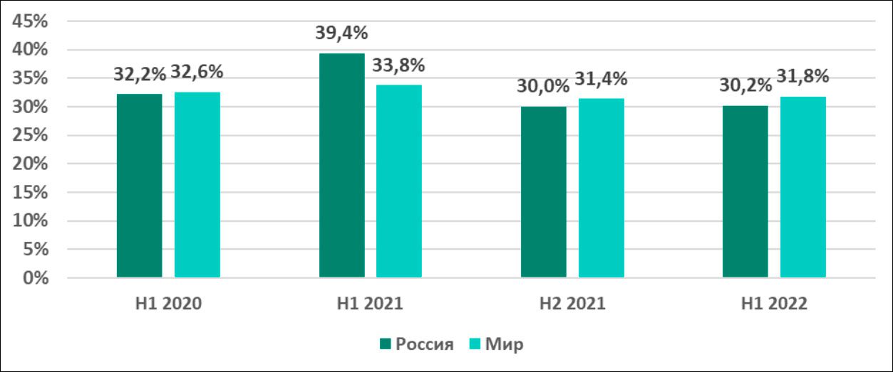Кибератаки на промышленность в 2022 – отчёт «Лаборатории Касперского»