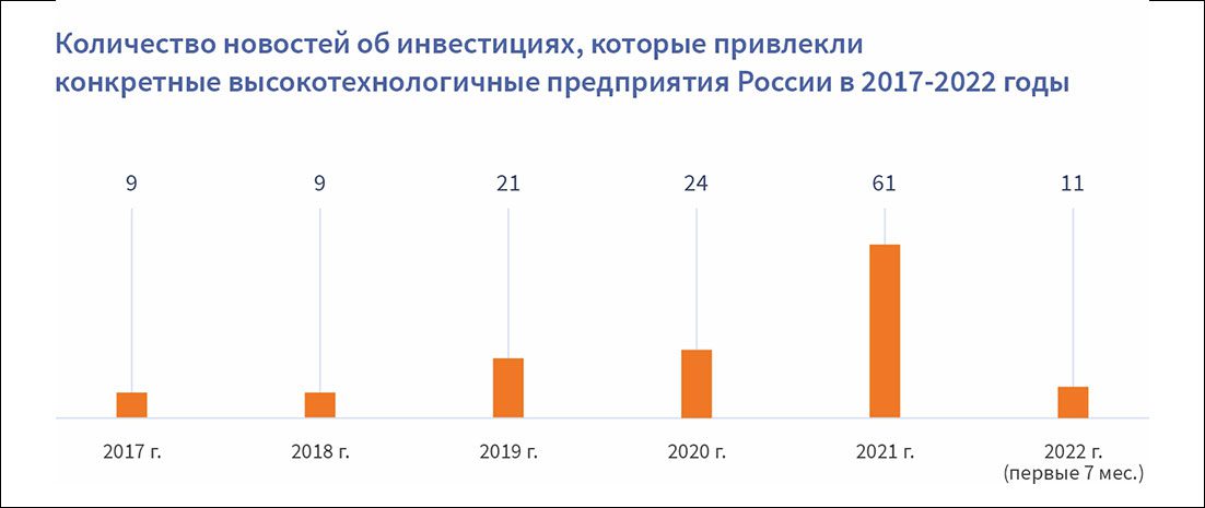 РУССОФТ сообщил о кратном росте инвестиций в российскую разработку ПО в 2021 году