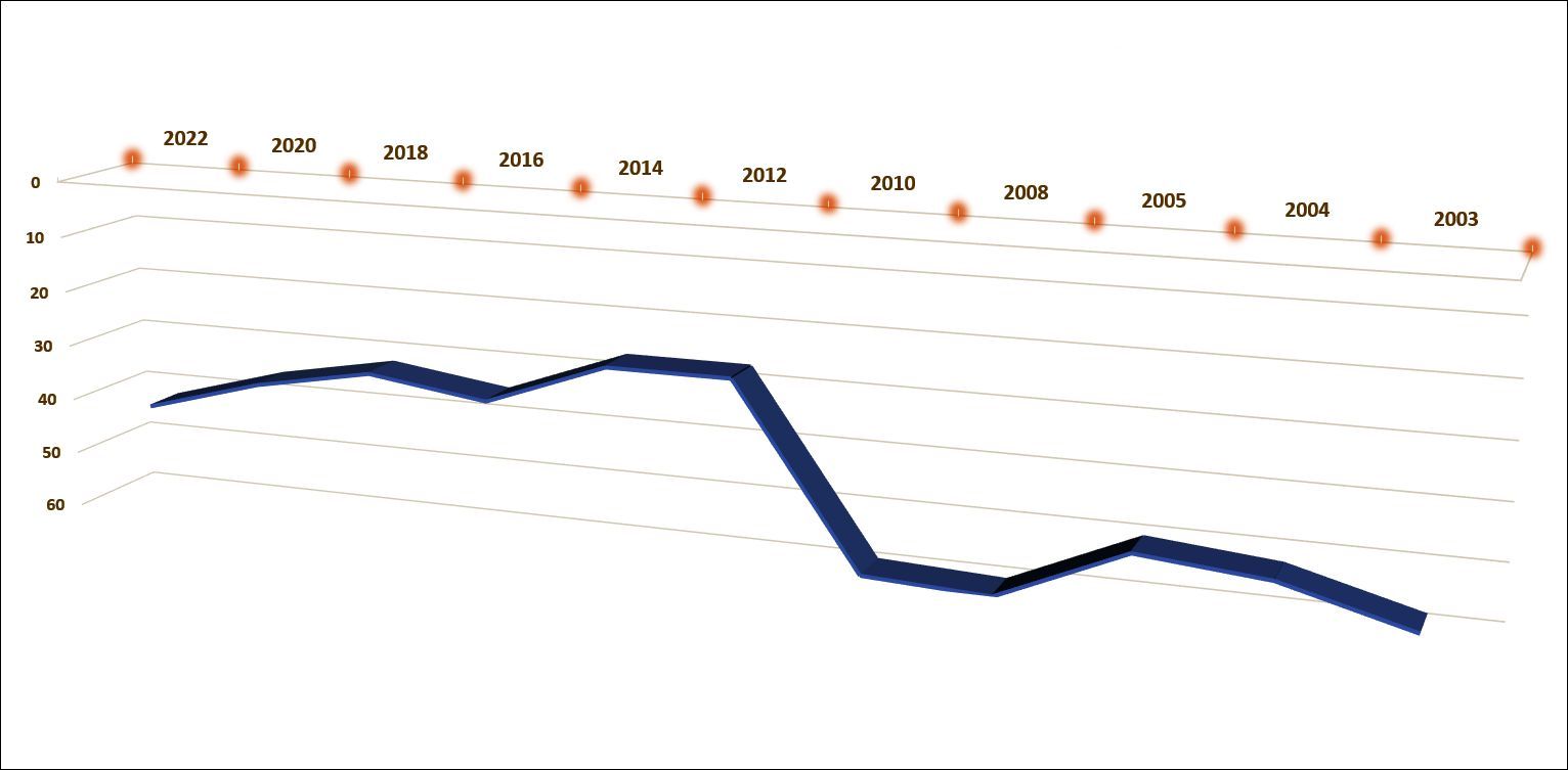 Russia and the US Government Index - 2003-22