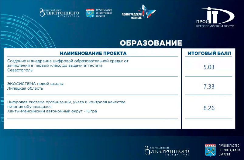 В номинации «Образование» конкурса IT-проектов форума «ПРОФ-IT.2022» победила Югра