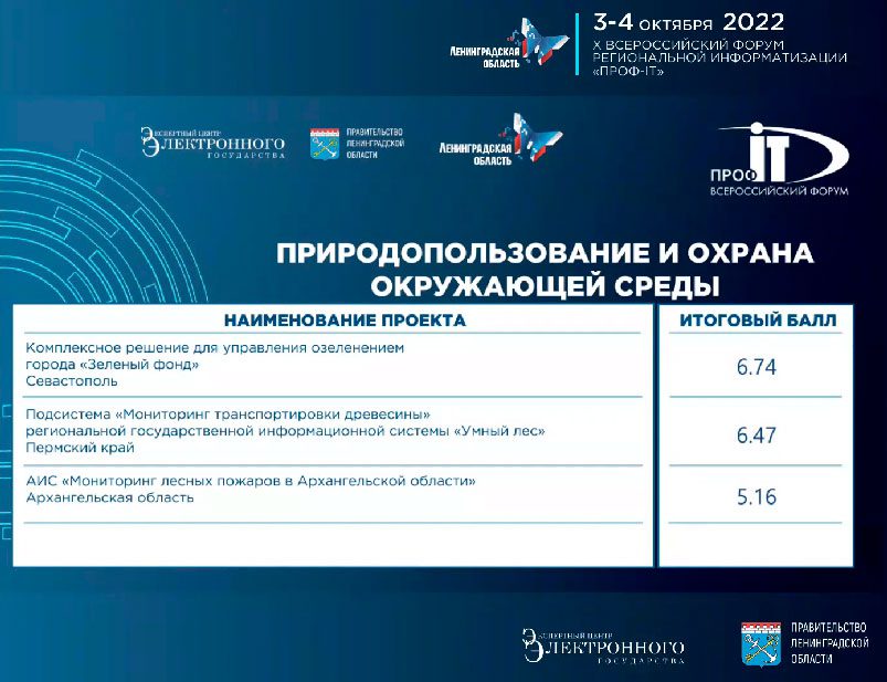 Форум проект. Проф-it 2022. Управление проектами 2022. Цифровое развитие города. Проф АЙТИ 2022.