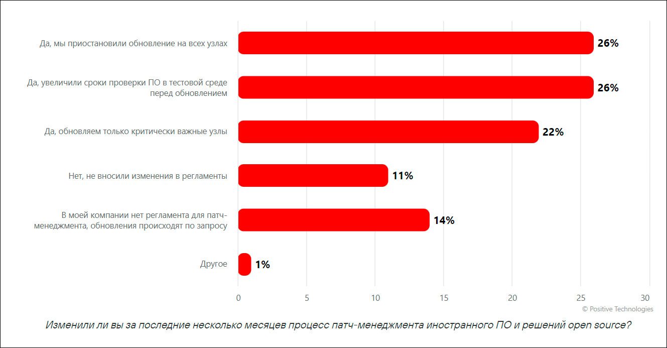 Positive Technologies: с февраля 74% компаний изменили подход к обновлению ПО и работе с уязвимостями