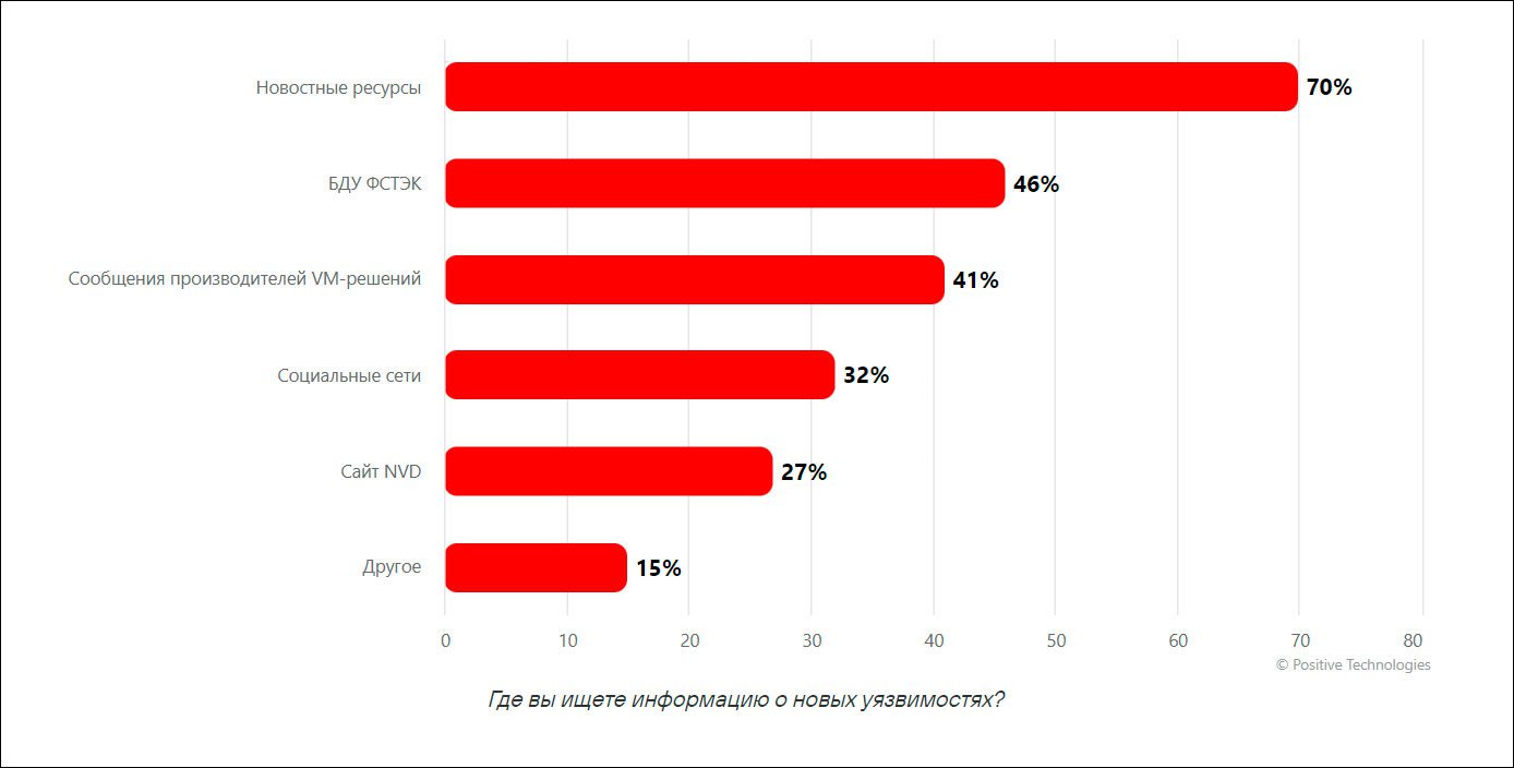 Positive Technologies: с февраля 74% компаний изменили подход к обновлению ПО и работе с уязвимостями
