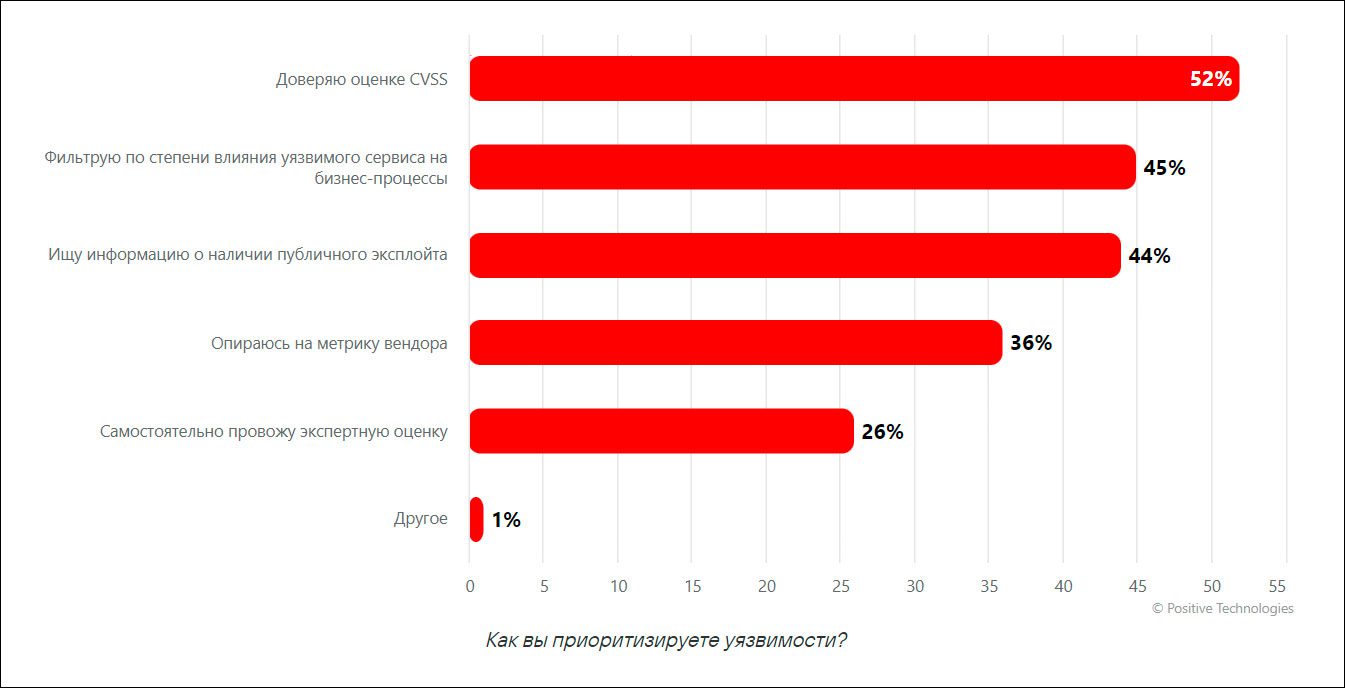 Positive Technologies: с февраля 74% компаний изменили подход к обновлению ПО и работе с уязвимостями
