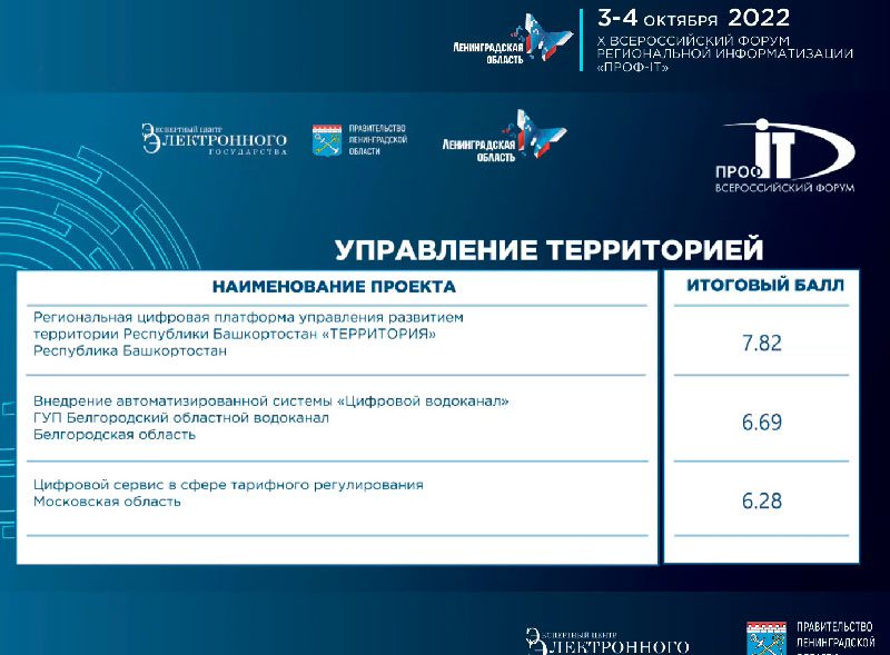 В номинации «Управление территорией» конкурса IT-проектов форума «ПРОФ-IT.2022» победила Республика Башкортостан