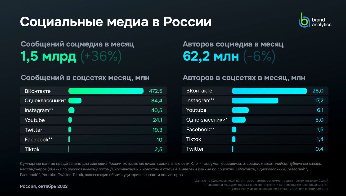 В России число пишущих в соцсетях уменьшилось, но контента стало больше – исследование