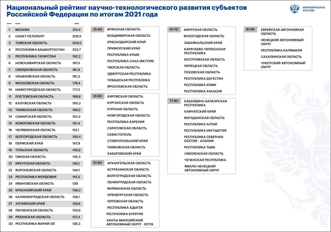 Сколько регионов. Регионы России. Рейтинг научно-технологического развития. Национальный рейтинг научно-технологического развития регионов. Рейтинг регионов России.