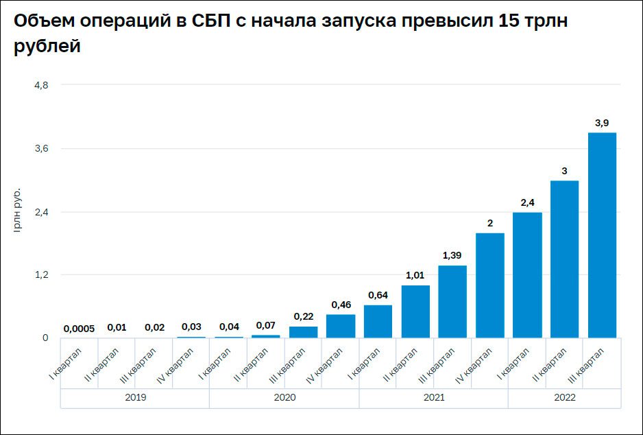 Составил 6 6 трлн. Объем переводов через СБП В 2022. Проценты растут. Статистика по годам Аналитика. Бюджеты РФ на 2022 и 2023 год.