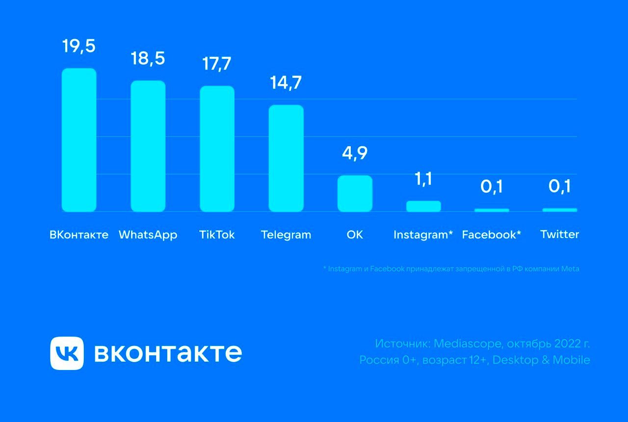 «ВКонтакте» в России опередил все соцсети и мессенджеры по времени, затраченному пользователями
