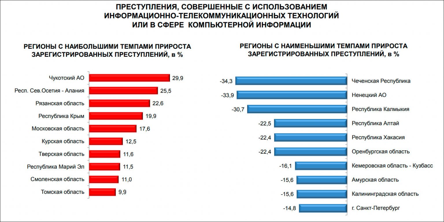 Уровень преступности 2022