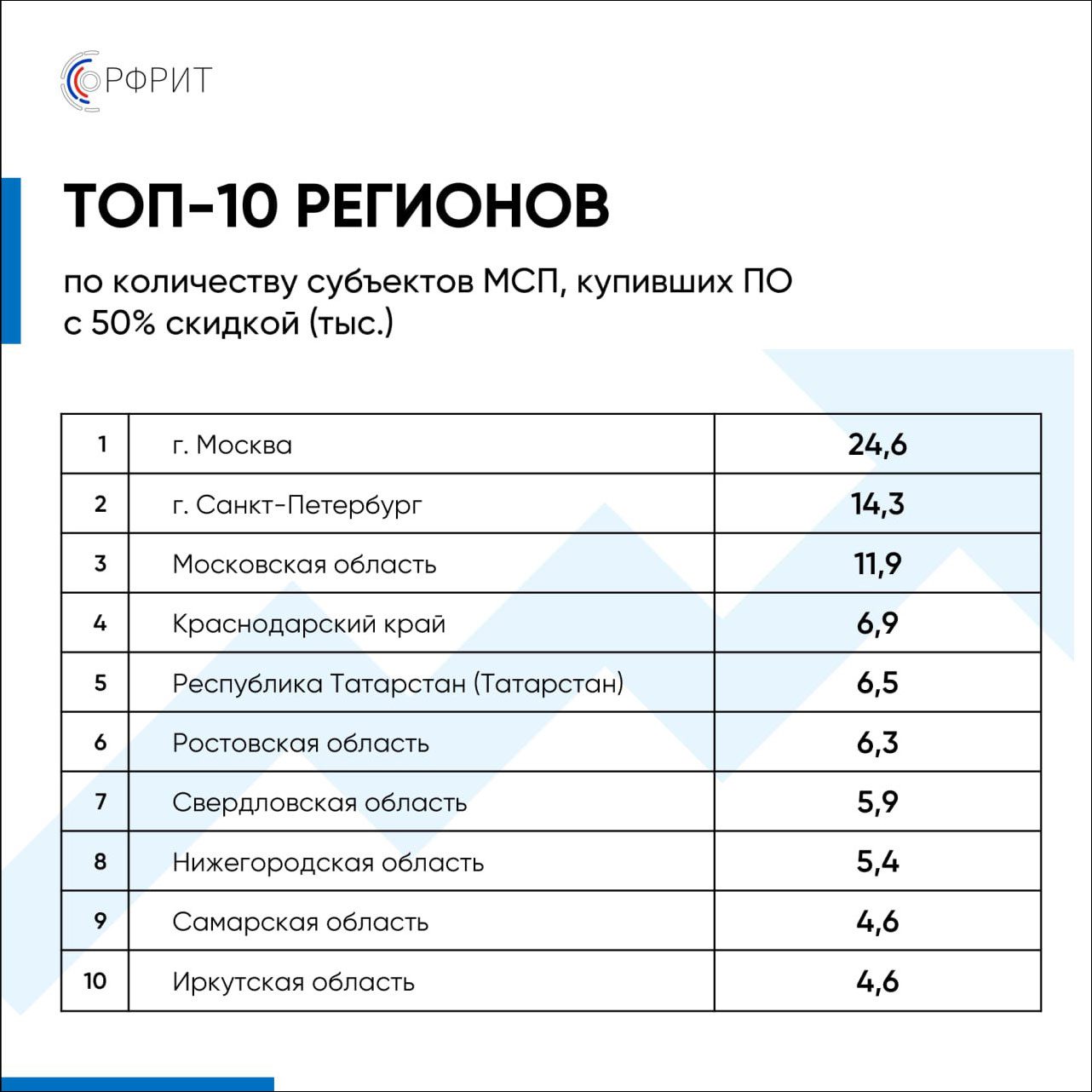 РФРИТ опубликовал список 10 лучших регионов по итогам реализации программы  цифровизации МСП в 2022 году | Digital Russia