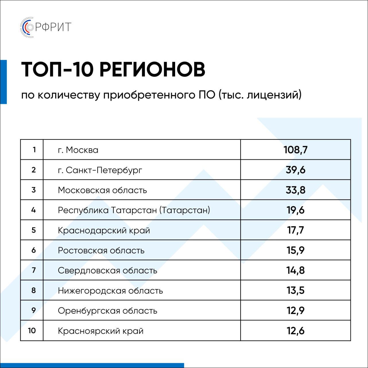 РФРИТ опубликовал список 10 лучших регионов по итогам реализации программы  цифровизации МСП в 2022 году | Digital Russia