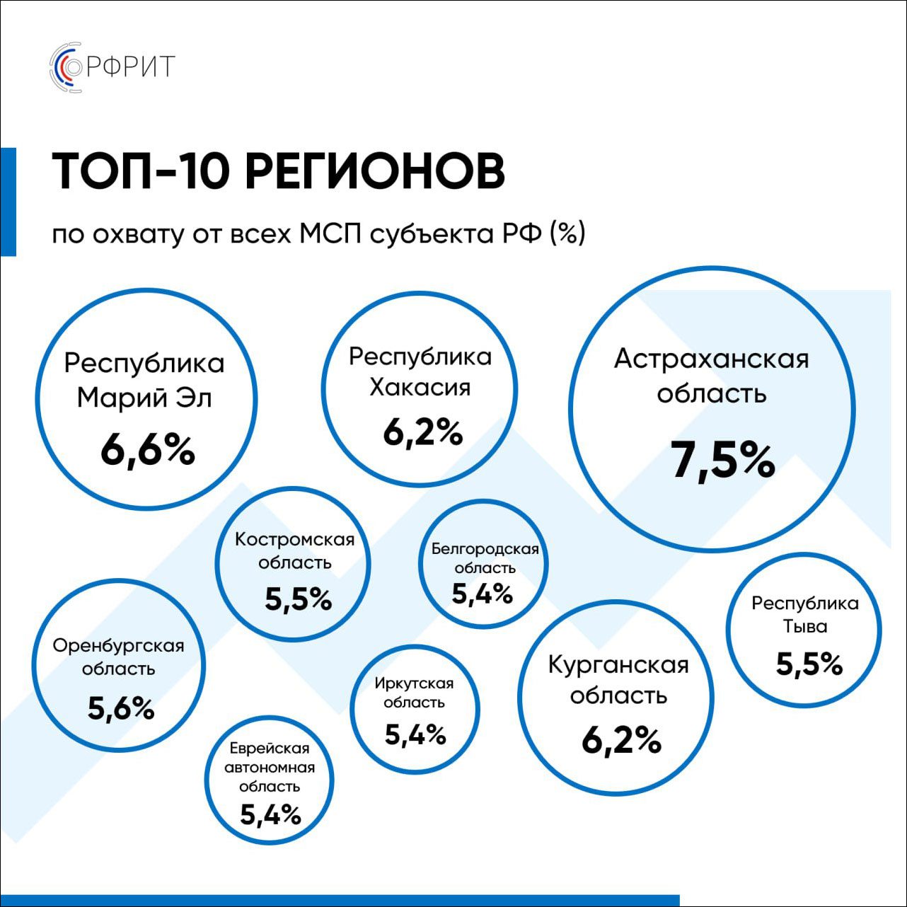 РФРИТ опубликовал список 10 лучших регионов по итогам реализации программы  цифровизации МСП в 2022 году | Digital Russia