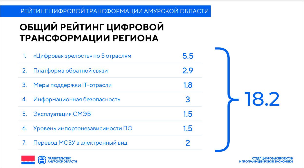 Об итогах работы министерства цифрового развития и связи Амурской области в  2022 году | Digital Russia