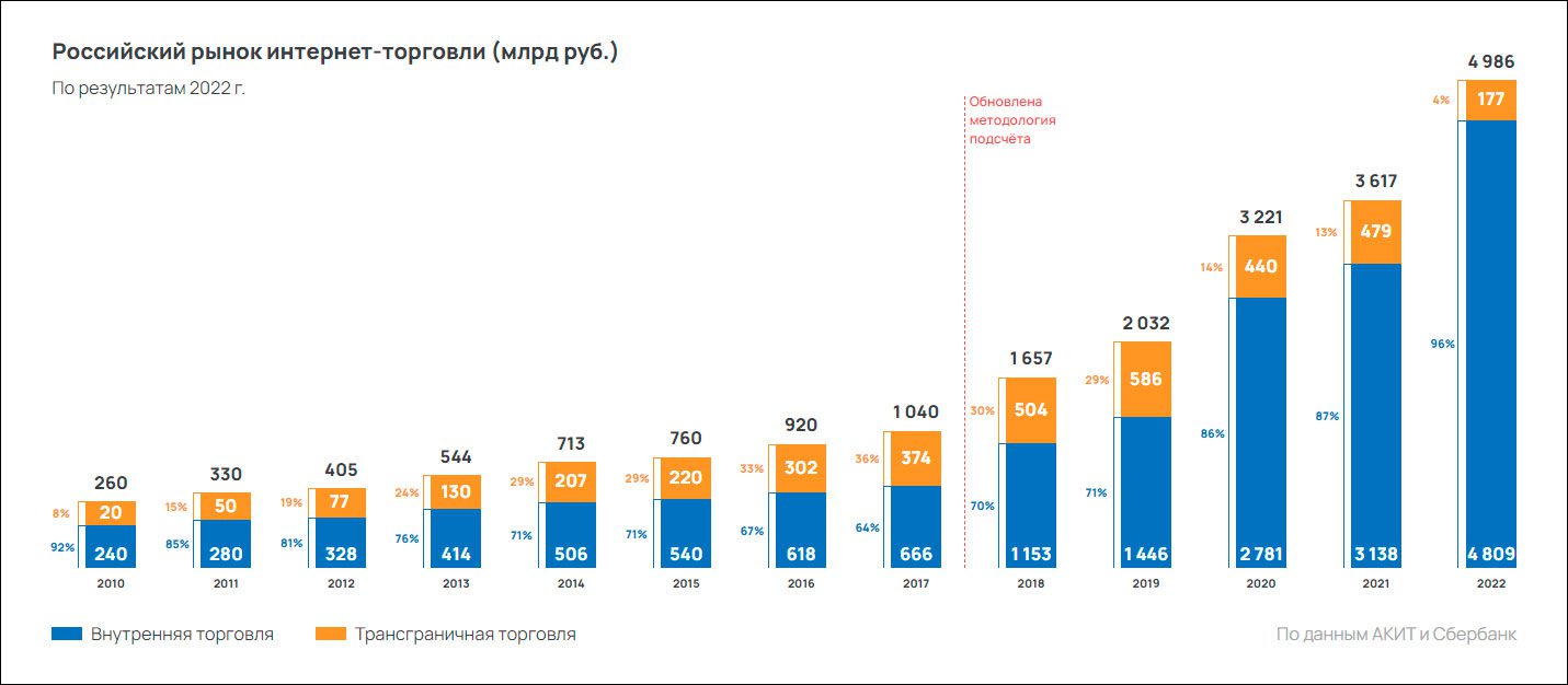 Рост интернет торговли. На рынке. Исследование рынка в интернете. Емкость рынка.