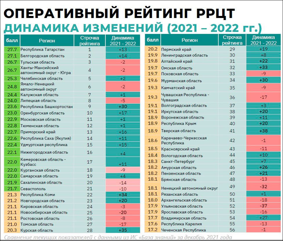 Об итогах цифрового развития Башкортостана в 2022 году | Digital Russia