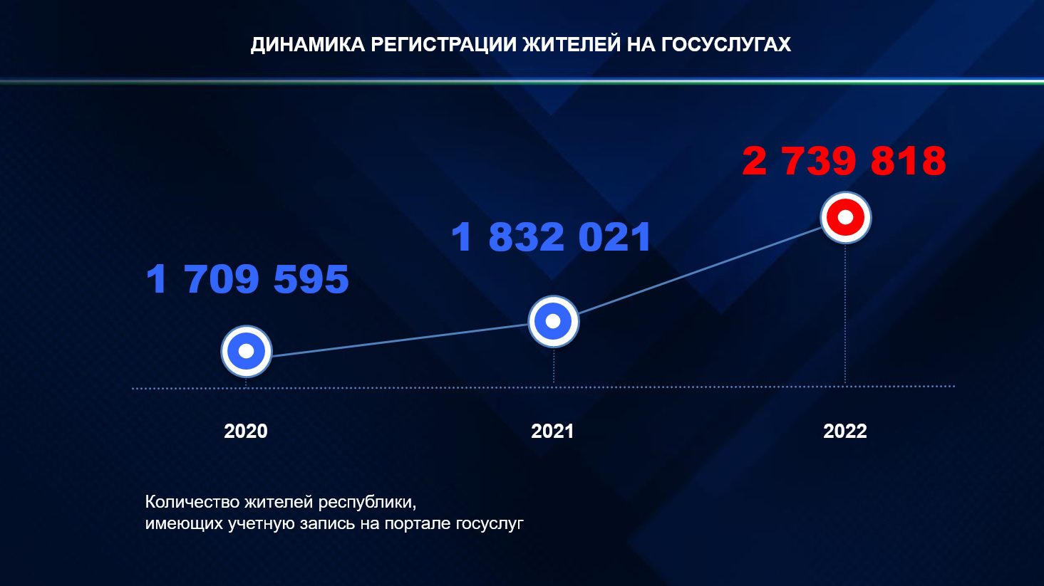 Об итогах цифрового развития Башкортостана в 2022 году | Digital Russia