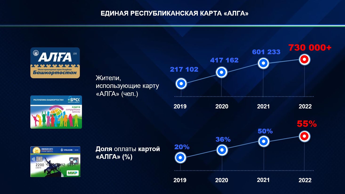 Об итогах цифрового развития Башкортостана в 2022 году | Digital Russia