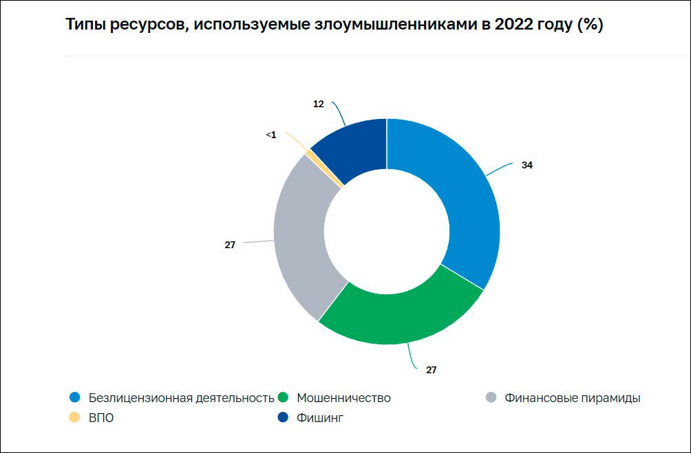 Типы ресурсов, используемые злоумышленниками в 2022 году.