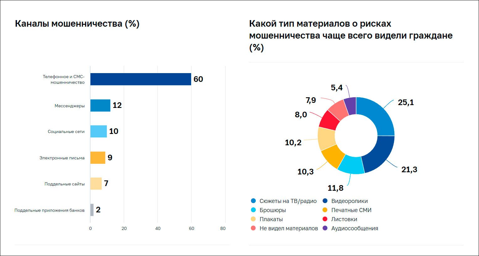 Центробанк зафиксировал первое за 7 лет снижение количества случаев  «телефонного» хищения денег с банковских счетов | Digital Russia