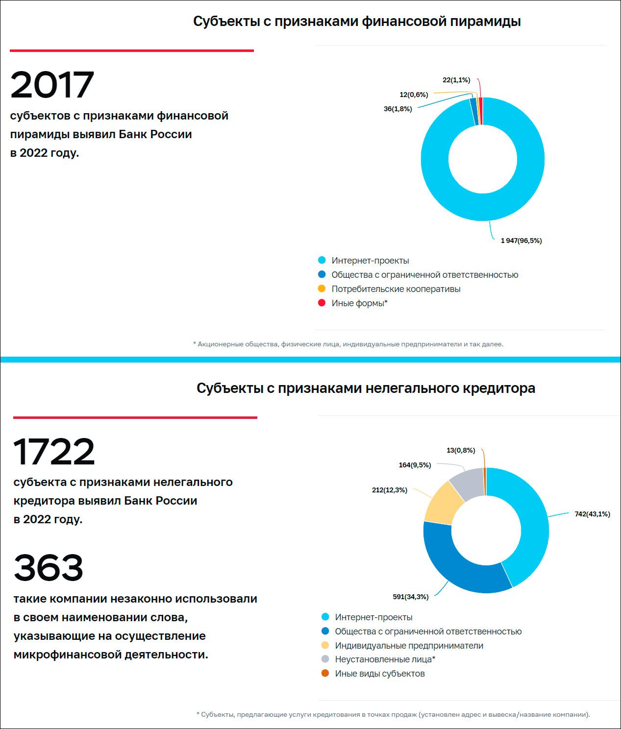 Мессенджеры стали основным инструментом организации финансовых пирамид –  Центробанк | Digital Russia