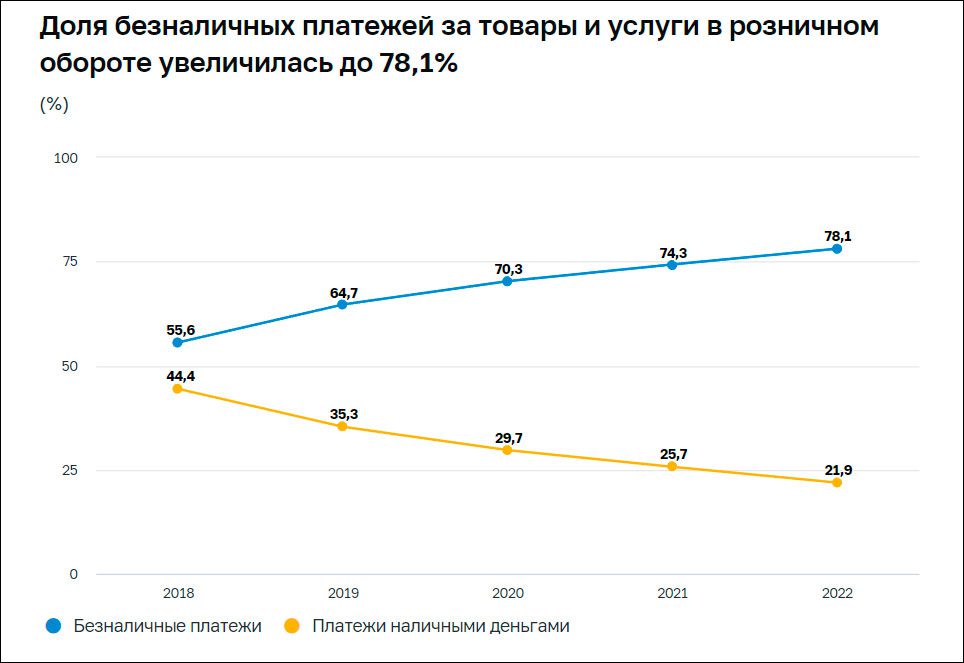 Развитие платёжной системы «Мир» и СБП в 2022 году – отчёт Центробанка