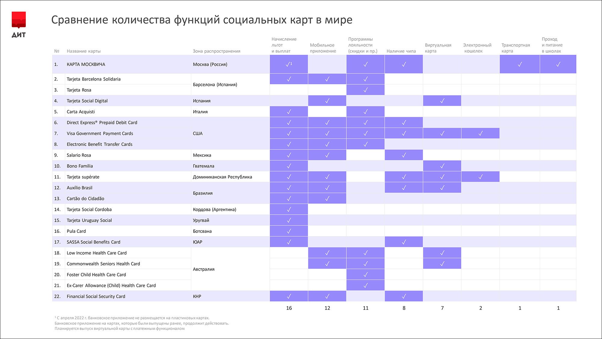 Карта москвича в сравнении с социальными картами в других странах –  исследование | Digital Russia