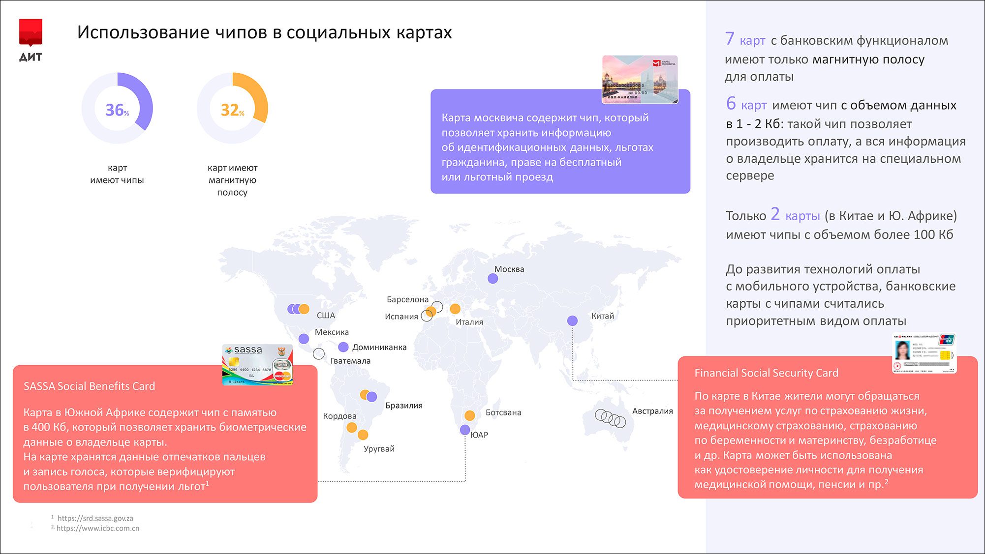 Карта москвича в сравнении с социальными картами в других странах –  исследование | Digital Russia