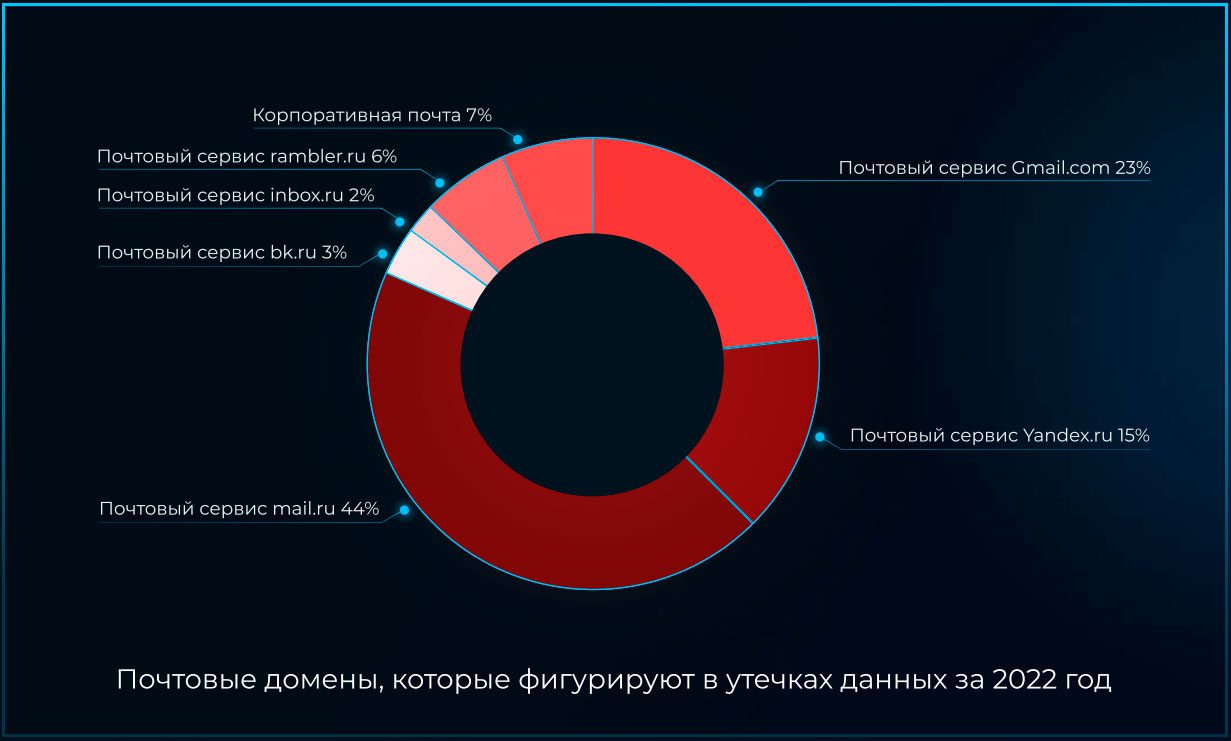 Киберугрозы-2022 по версии компании «Инфосистемы Джет» | Digital Russia