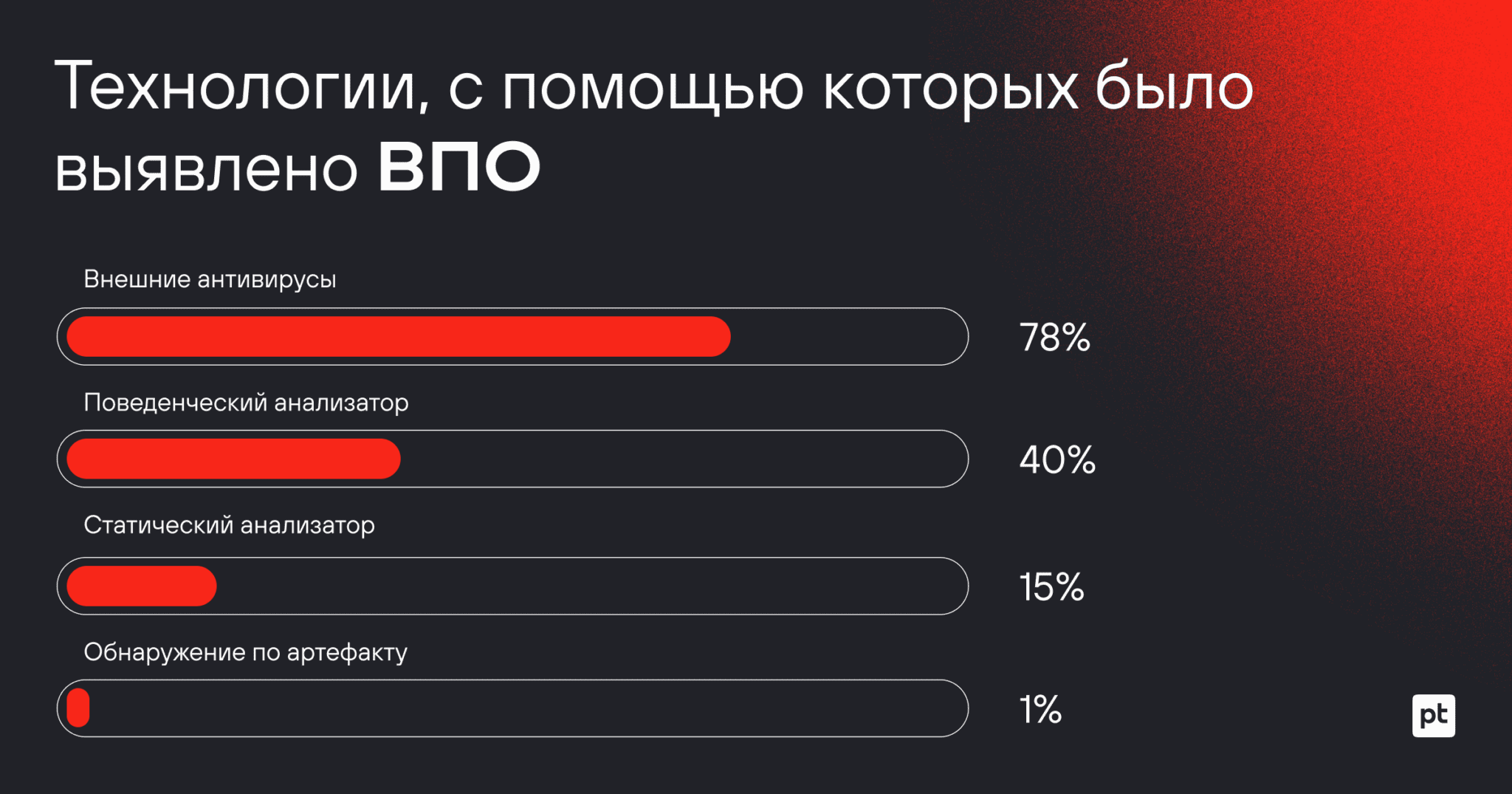 Positive Technologies обнаружила множество шпионского ПО в корпоративных  сетях | Digital Russia