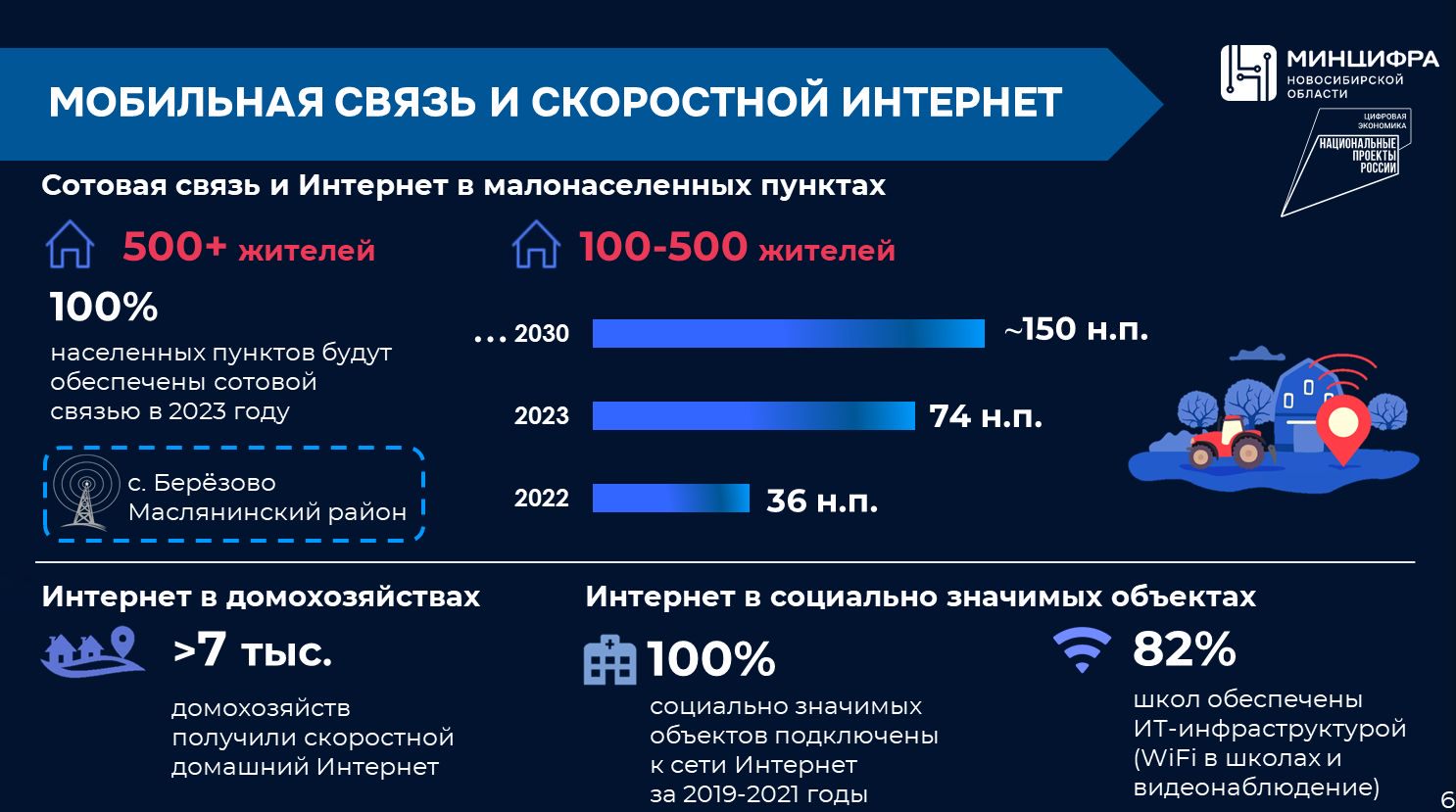 Итоги работы министерства цифрового развития и связи Новосибирской области  за 2022 год | Digital Russia