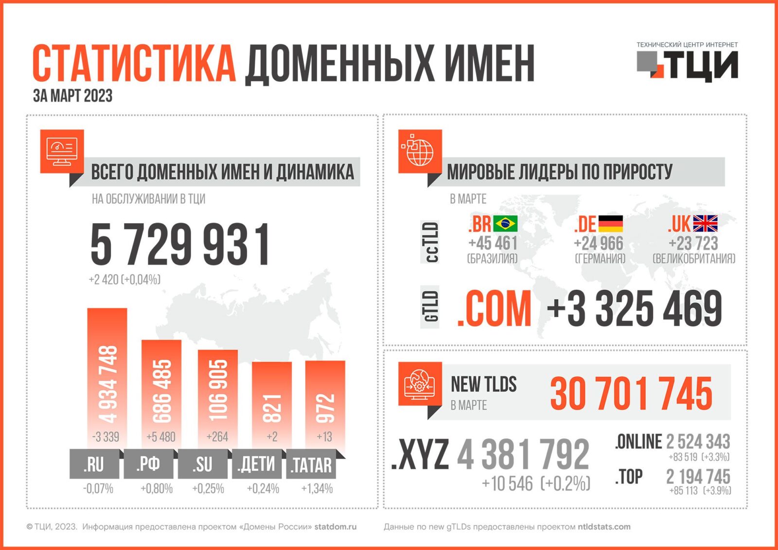Статистика доменных имён – март 2023