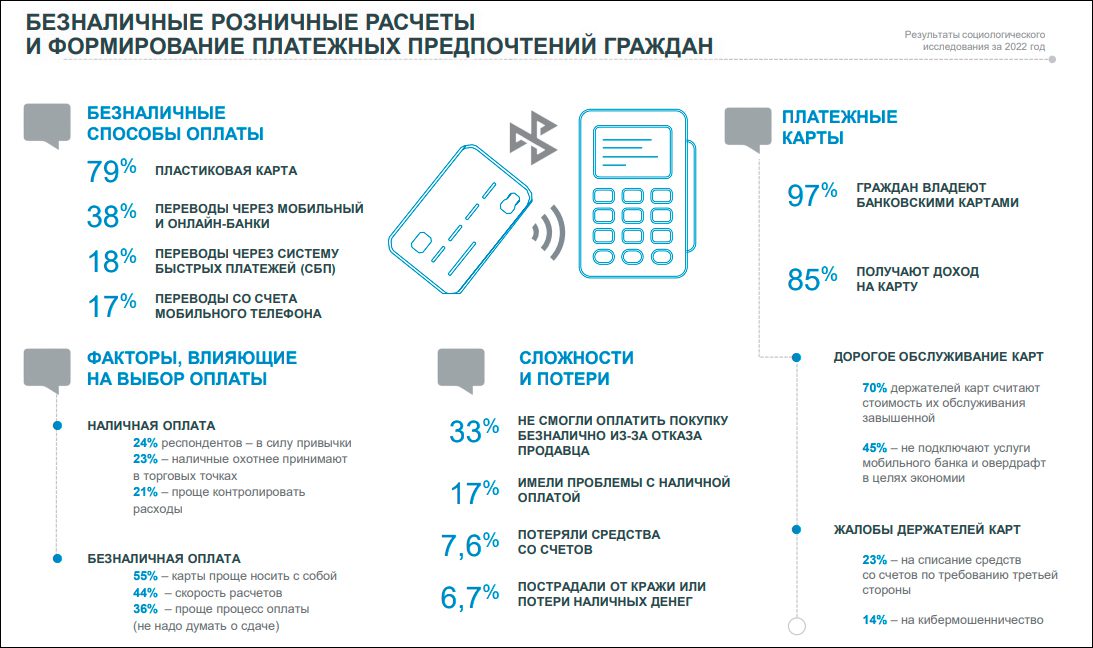 Банковские карты имеются у 97% совершеннолетних граждан РФ – опрос ЦБ