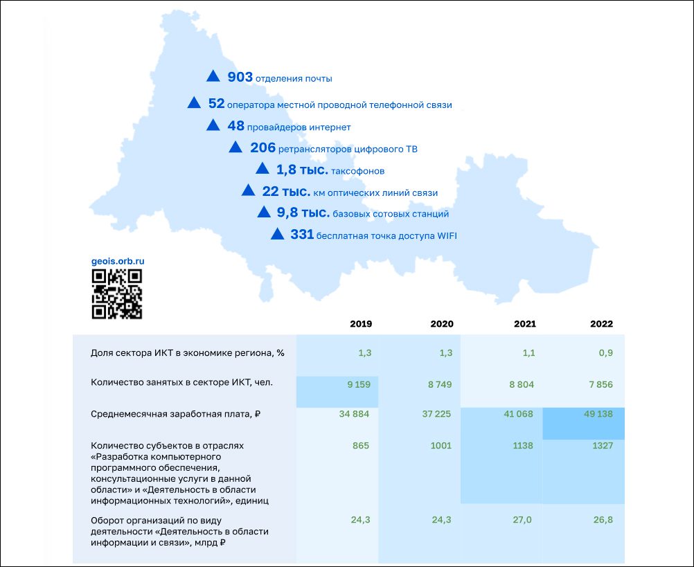 Опубликован отчёт о работе Минцифры Оренбургской области за 2022 год |  Digital Russia