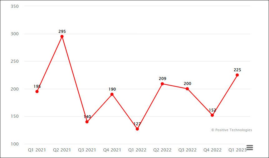 Positive Technologies: вымогатели атакуют образовательные учреждения
