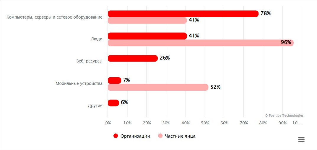 Positive Technologies сообщила данные о росте целенаправленных атак на государственные IT-системы арабских государств