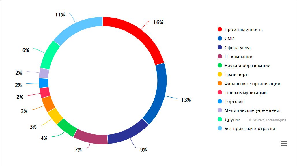 Positive Technologies сообщила данные о росте целенаправленных атак на государственные IT-системы арабских государств