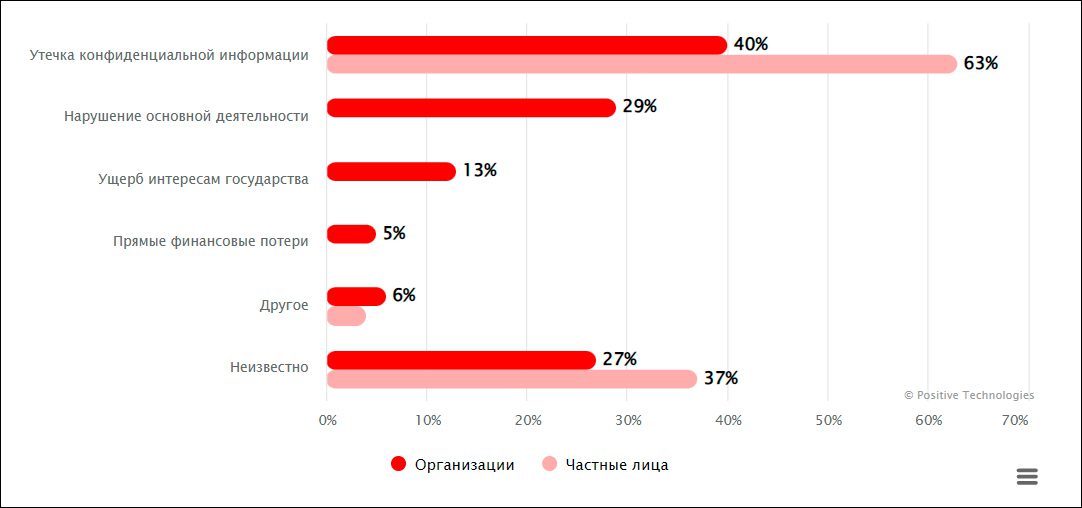 Positive Technologies сообщила данные о росте целенаправленных атак на государственные IT-системы арабских государств
