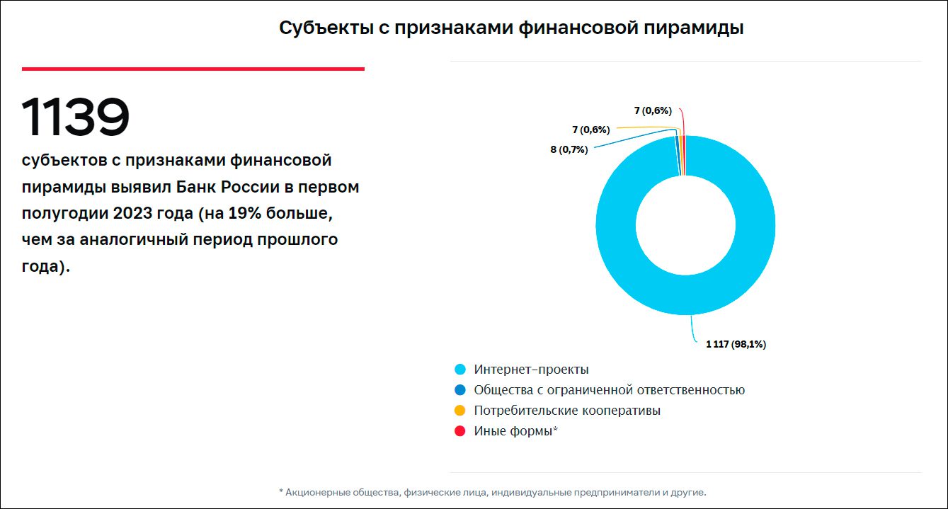 Большинство раскрытых ЦБ финансовых пирамид 2023 года принимали  криптовалюту | Digital Russia