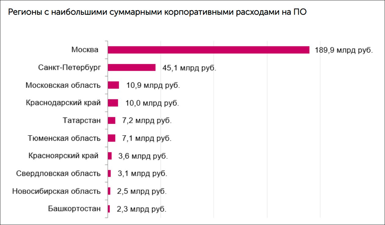 Названы регионы с наибольшими тратами бизнеса на ПО | Digital Russia