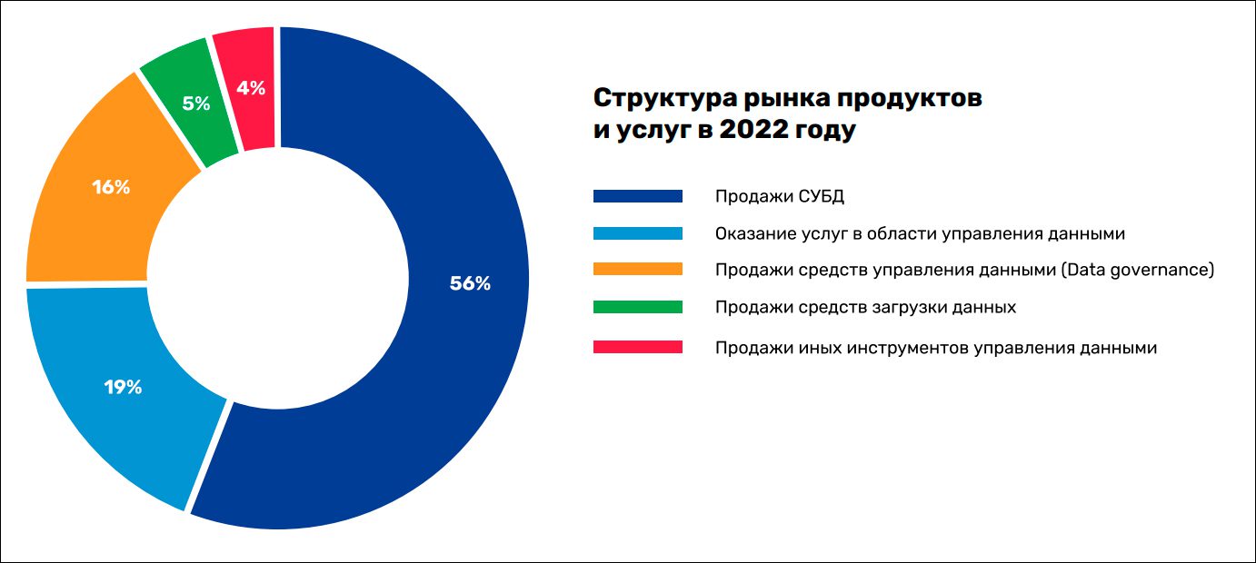 Структура услуги