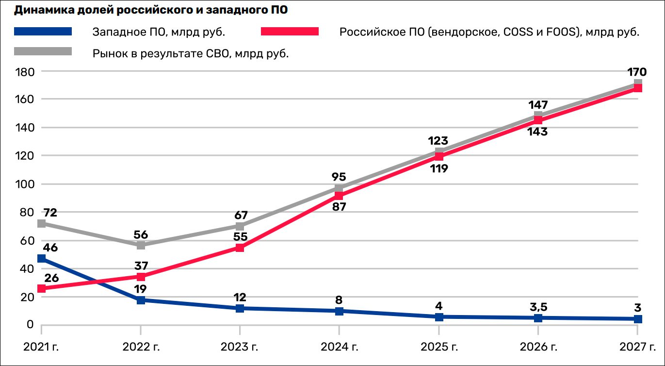 Импортозамещение на рынке СУБД и инструментов обработки данных достигло 66%  в 2022 году – исследование | Digital Russia