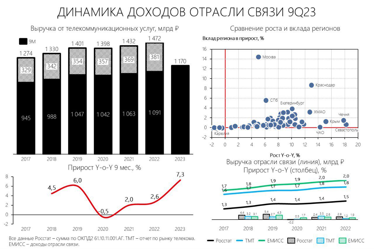 Доходы российской отрасли связи выросли за 9 месяцев более чем на 7%